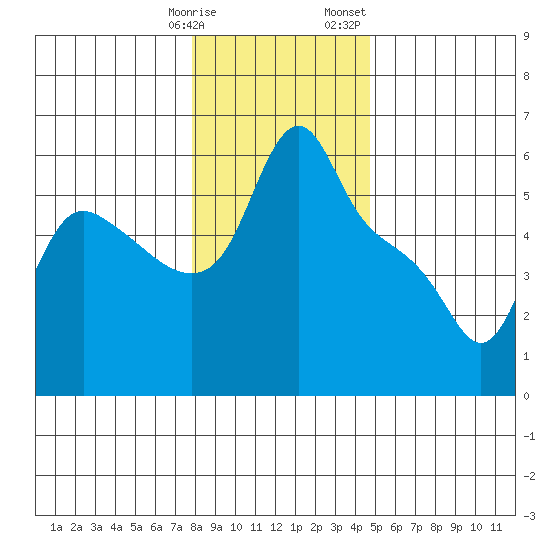 Longview tide chart for Tuesday, January 9, 2024