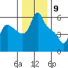 Longview tide chart for Tuesday, January 9, 2024