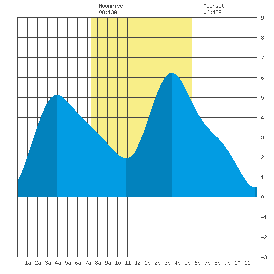 Longview tide chart for Saturday, February 10, 2024