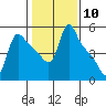 Longview tide chart for Saturday, February 10, 2024
