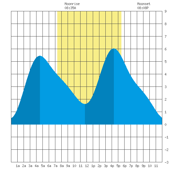 Longview tide chart for Sunday, February 11, 2024