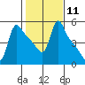 Longview tide chart for Sunday, February 11, 2024