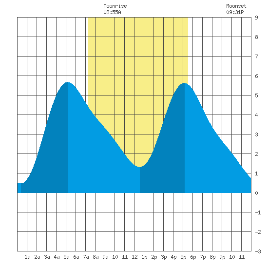 Longview tide chart for Monday, February 12, 2024