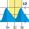 Longview tide chart for Monday, February 12, 2024