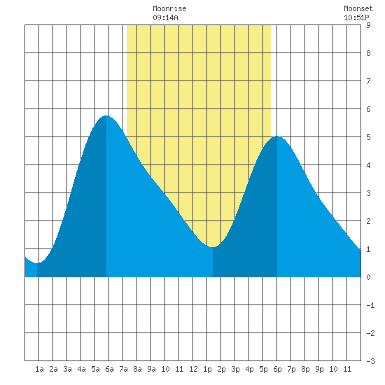 Longview tide chart for Tuesday, February 13, 2024