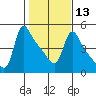 Longview tide chart for Tuesday, February 13, 2024