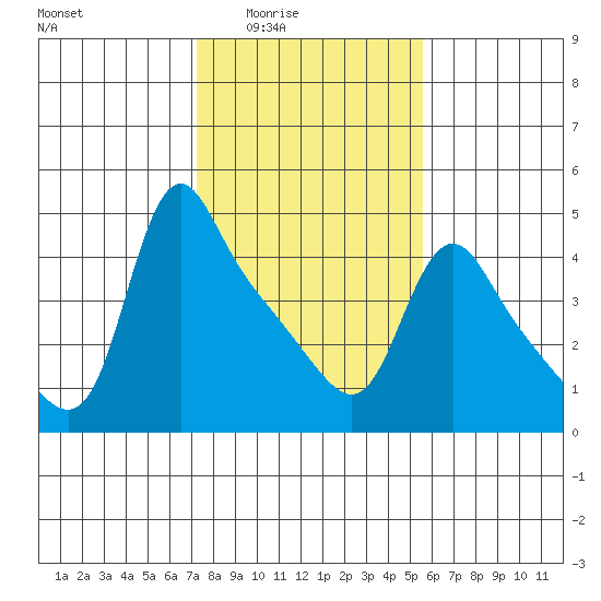 Longview tide chart for Wednesday, February 14, 2024