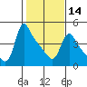 Longview tide chart for Wednesday, February 14, 2024