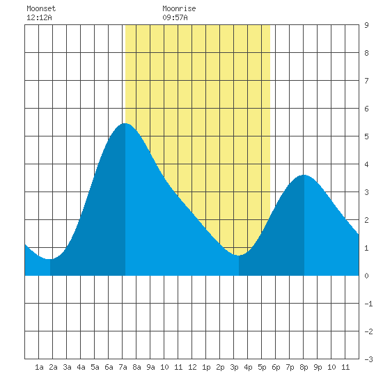 Longview tide chart for Thursday, February 15, 2024