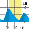Longview tide chart for Thursday, February 15, 2024