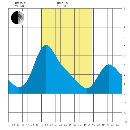 Longview tide chart for Friday, February 16, 2024