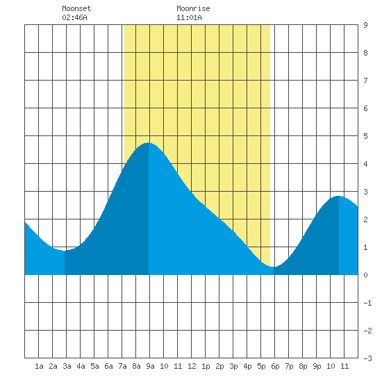 Longview tide chart for Saturday, February 17, 2024