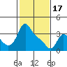 Longview tide chart for Saturday, February 17, 2024