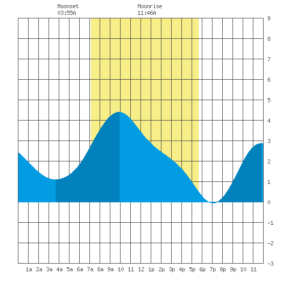 Longview tide chart for Sunday, February 18, 2024