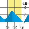 Longview tide chart for Sunday, February 18, 2024