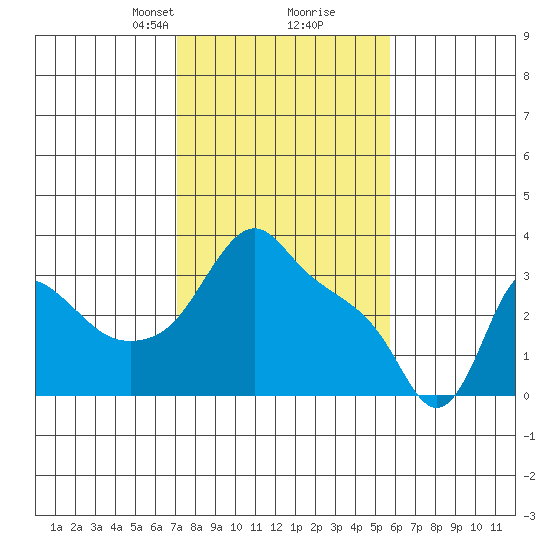 Longview tide chart for Monday, February 19, 2024