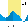 Longview tide chart for Monday, February 19, 2024
