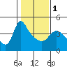 Longview tide chart for Thursday, February 1, 2024