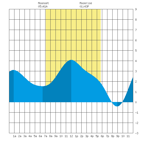Longview tide chart for Tuesday, February 20, 2024