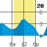 Longview tide chart for Tuesday, February 20, 2024
