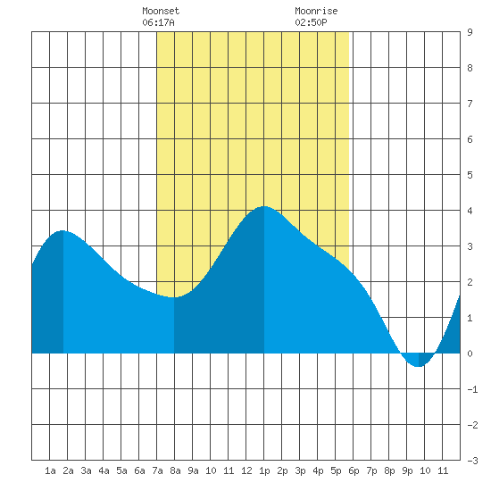 Longview tide chart for Wednesday, February 21, 2024