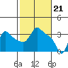 Longview tide chart for Wednesday, February 21, 2024
