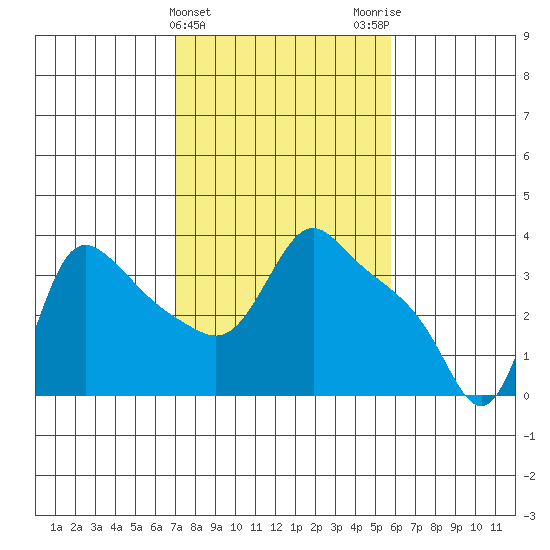 Longview tide chart for Thursday, February 22, 2024