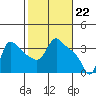 Longview tide chart for Thursday, February 22, 2024