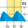 Longview tide chart for Friday, February 23, 2024