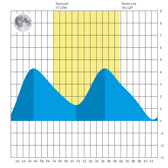 Longview tide chart for Saturday, February 24, 2024
