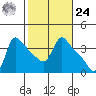 Longview tide chart for Saturday, February 24, 2024