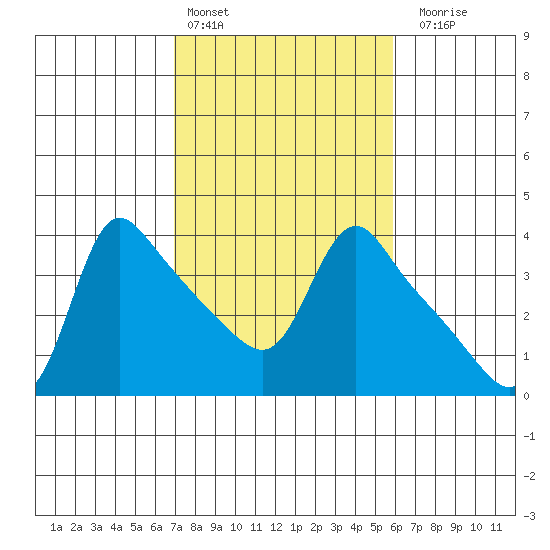 Longview tide chart for Sunday, February 25, 2024