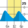 Longview tide chart for Sunday, February 25, 2024