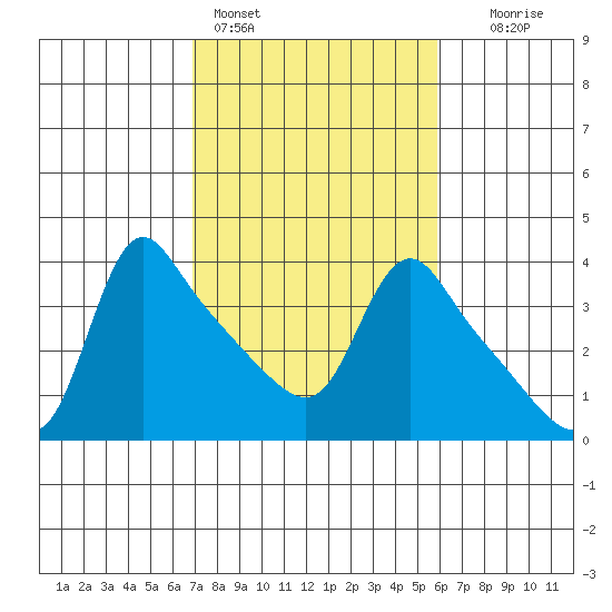 Longview tide chart for Monday, February 26, 2024