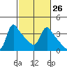 Longview tide chart for Monday, February 26, 2024