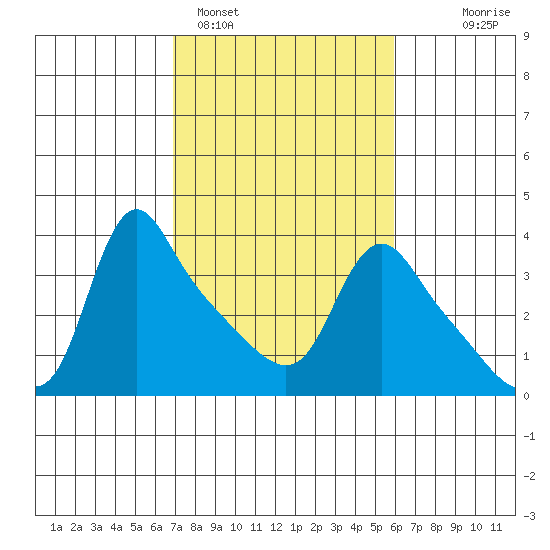 Longview tide chart for Tuesday, February 27, 2024