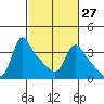 Longview tide chart for Tuesday, February 27, 2024