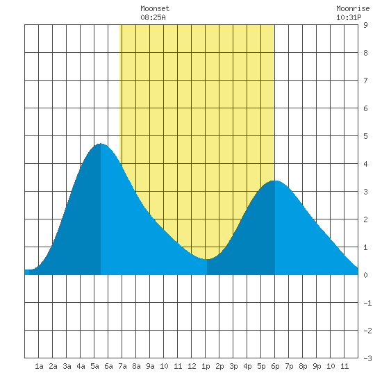 Longview tide chart for Wednesday, February 28, 2024
