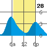 Longview tide chart for Wednesday, February 28, 2024