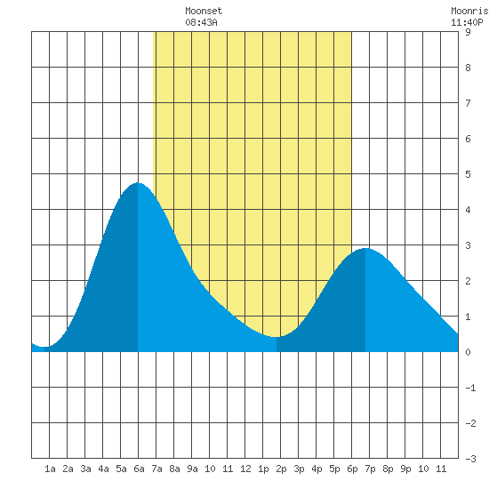 Longview tide chart for Thursday, February 29, 2024