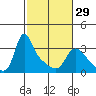 Longview tide chart for Thursday, February 29, 2024