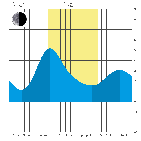 Longview tide chart for Friday, February 2, 2024