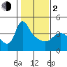 Longview tide chart for Friday, February 2, 2024