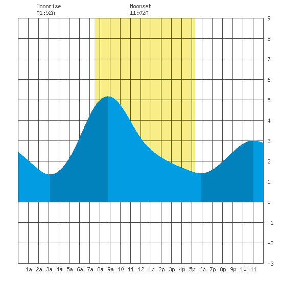 Longview tide chart for Saturday, February 3, 2024
