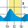 Longview tide chart for Saturday, February 3, 2024