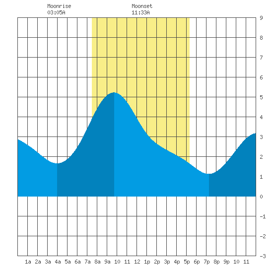 Longview tide chart for Sunday, February 4, 2024