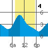Longview tide chart for Sunday, February 4, 2024