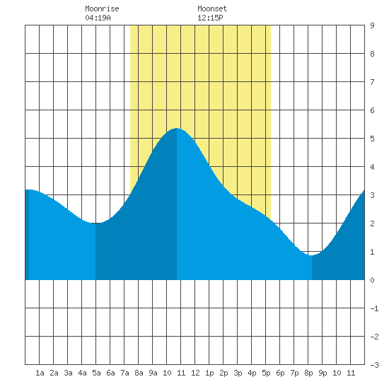 Longview tide chart for Monday, February 5, 2024