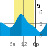 Longview tide chart for Monday, February 5, 2024