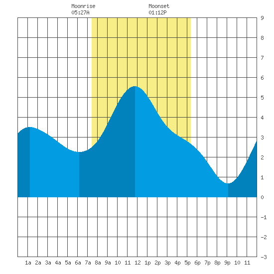 Longview tide chart for Tuesday, February 6, 2024